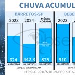 A longa estiagem que afeta a região de Barretos mostra a crise hídrica que já afeta consideravelmente o abastecimento de algumas cidades, como é o caso de Barretos. No comparativo dos anos de 2023 e 2024 aponta que nos dois últimos anos a chuva caiu expressivamente em Barretos e Bebedouro