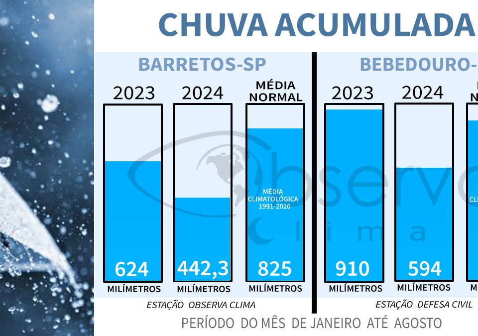 A longa estiagem que afeta a região de Barretos mostra a crise hídrica que já afeta consideravelmente o abastecimento de algumas cidades, como é o caso de Barretos. No comparativo dos anos de 2023 e 2024 aponta que nos dois últimos anos a chuva caiu expressivamente em Barretos e Bebedouro