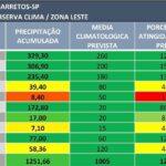 Até o momento, a cidade de Barretos-SP acumula 1.251,66 mm de chuva em 2026, superando em 24,5% a média esperada para o período que é de 1.005 mm. Os dados são da Estação Observa Clima, instalada no Residencial Minerva.