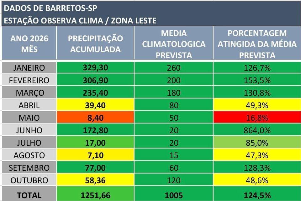 ​Até o momento, a cidade de Barretos-SP acumula 1.251,66 mm de chuva em 2026, superando em 24,5% a média esperada para o período que é de 1.005 mm. Os dados são da Estação Observa Clima, instalada no Residencial Minerva.